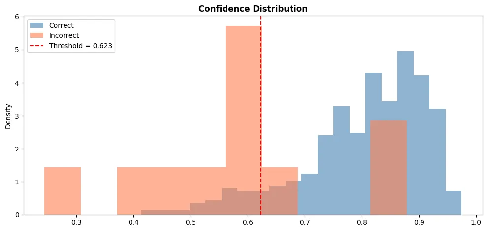 Confidence score distribution