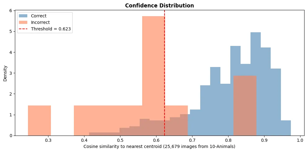 Confidence score distribution