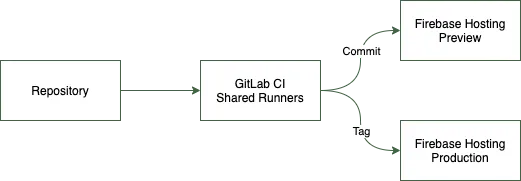 GitLab CI