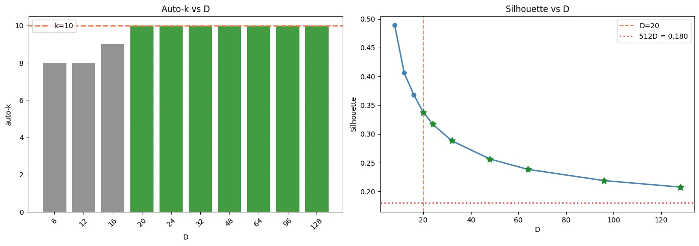 Silhouette score optimization across different PCA dimensions